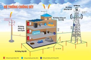 Thi công hệ thống chống sét tiếp địa